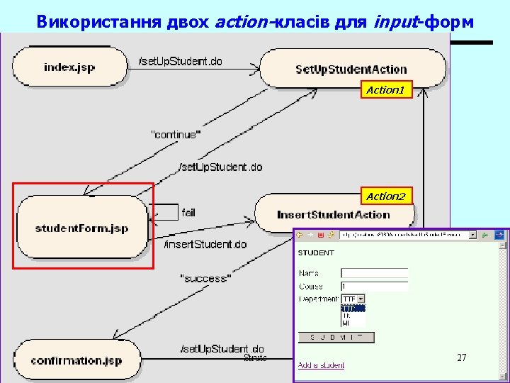 Використання двох action-класів для input-форм g Action 1 Action 2 Struts 27 