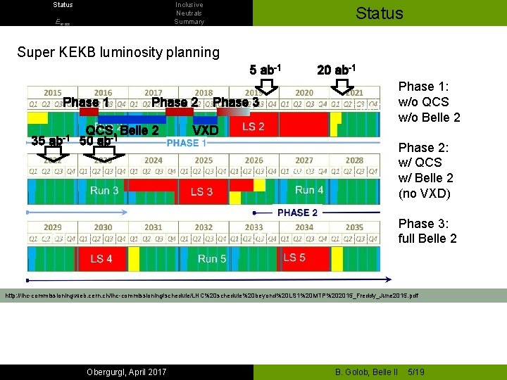 Status Inclusive Neutrals Summary Emiss Status Super KEKB luminosity planning 5 ab-1 Phase 1