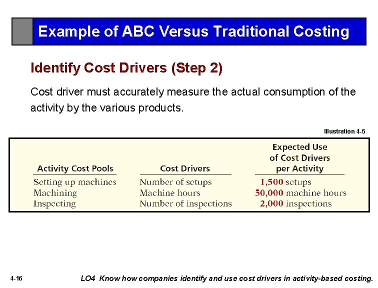 Example of ABC Versus Traditional Costing Identify Cost Drivers (Step 2) Cost driver must