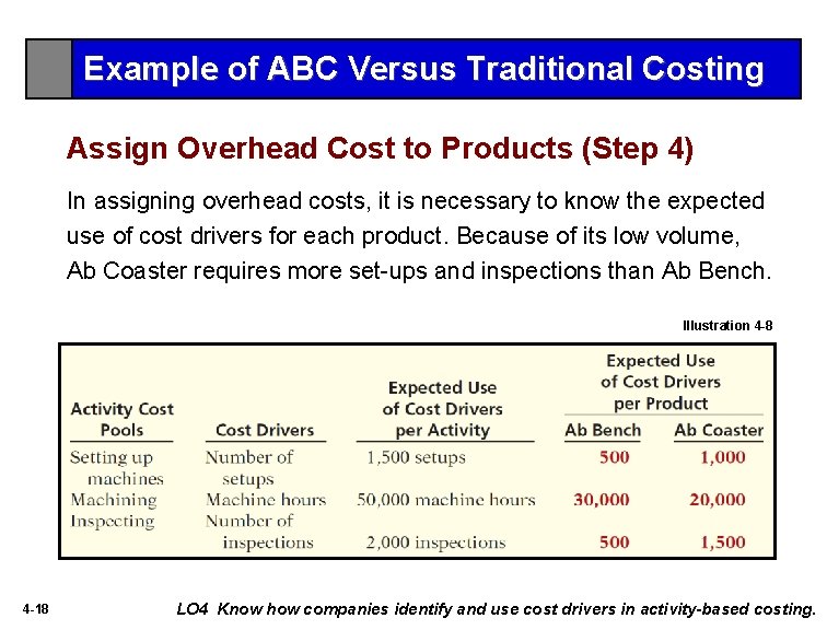 Example of ABC Versus Traditional Costing Assign Overhead Cost to Products (Step 4) In