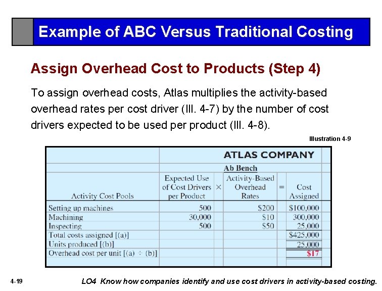 Example of ABC Versus Traditional Costing Assign Overhead Cost to Products (Step 4) To