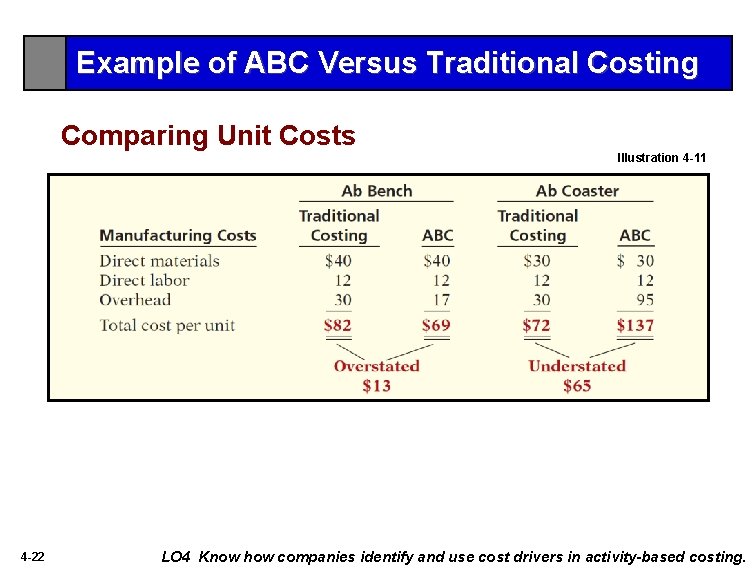 Example of ABC Versus Traditional Costing Comparing Unit Costs Illustration 4 -11 4 -22