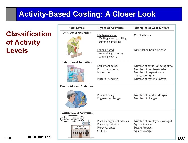 Activity-Based Costing: A Closer Look Classification of Activity Levels 4 -38 Illustration 4 -13