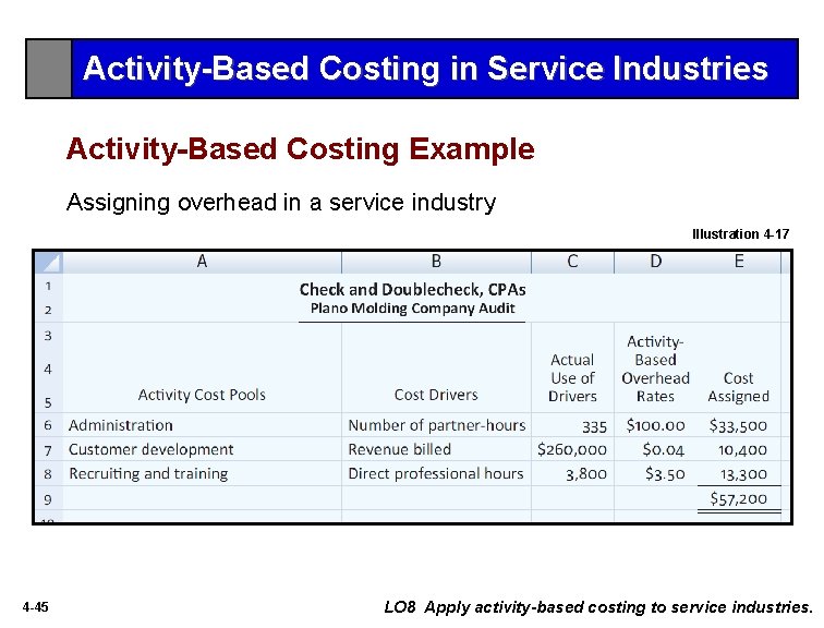 Activity-Based Costing in Service Industries Activity-Based Costing Example Assigning overhead in a service industry