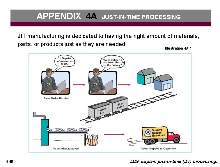 APPENDIX 4 A . JUST-IN-TIME PROCESSING JIT manufacturing is dedicated to having the right