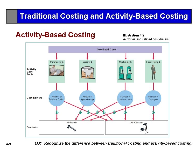 Traditional Costing and Activity-Based Costing 4 -9 Illustration 4 -2 Activities and related cost