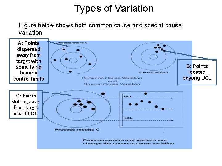 Types of Variation Figure below shows both common cause and special cause variation A: