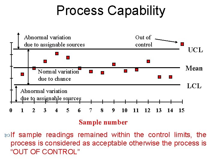 Process Capability Abnormal variation due to assignable sources Out of control Mean Normal variation