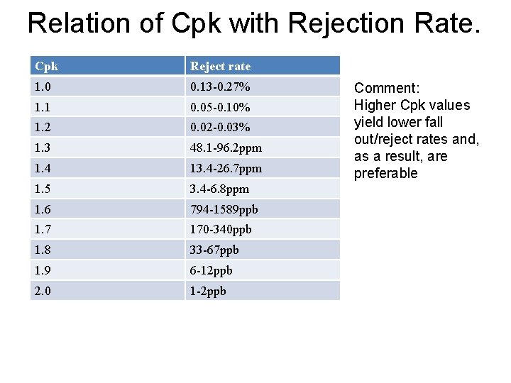 Relation of Cpk with Rejection Rate. Cpk Reject rate 1. 0 0. 13 -0.