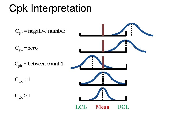 Cpk Interpretation Cpk = negative number Cpk = zero Cpk = between 0 and