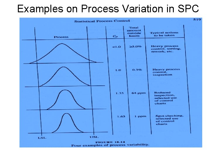 Examples on Process Variation in SPC 