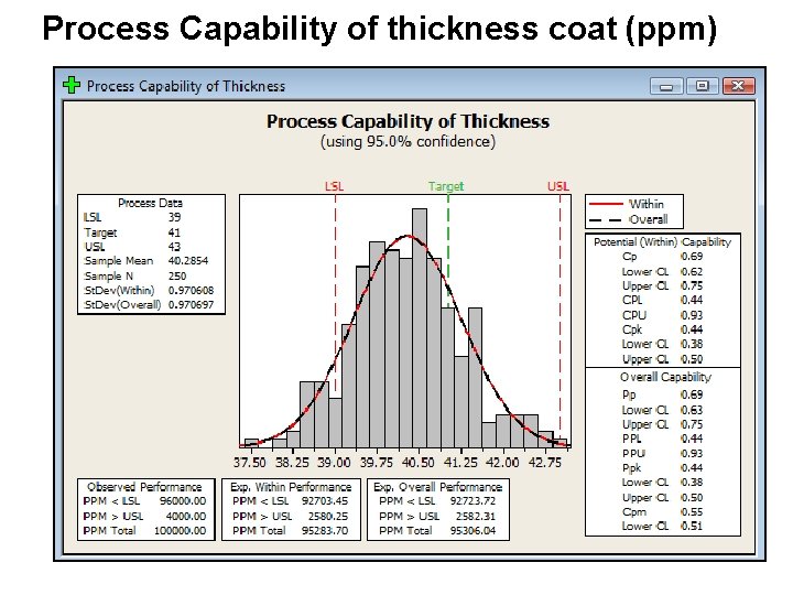 Process Capability of thickness coat (ppm) 