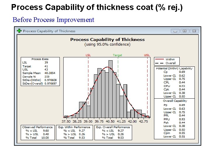 Process Capability of thickness coat (% rej. ) Before Process Improvement 