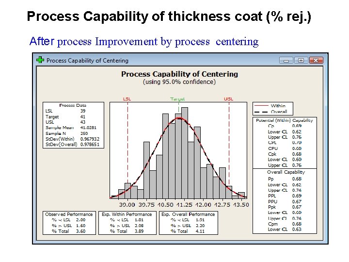 Process Capability of thickness coat (% rej. ) After process Improvement by process centering
