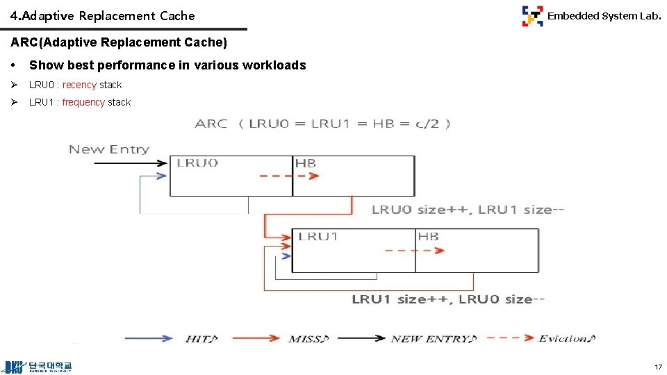 4. Adaptive Replacement Cache Embedded System Lab. ARC(Adaptive Replacement Cache) • Show best performance