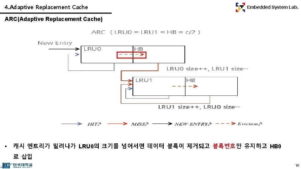 4. Adaptive Replacement Cache Embedded System Lab. ARC(Adaptive Replacement Cache) • 캐시 엔트리가 밀려나가