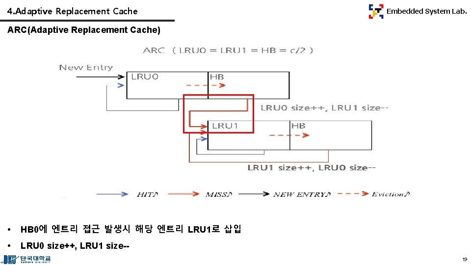 4. Adaptive Replacement Cache Embedded System Lab. ARC(Adaptive Replacement Cache) • HB 0에 엔트리
