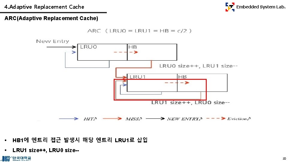 4. Adaptive Replacement Cache Embedded System Lab. ARC(Adaptive Replacement Cache) • HB 1에 엔트리