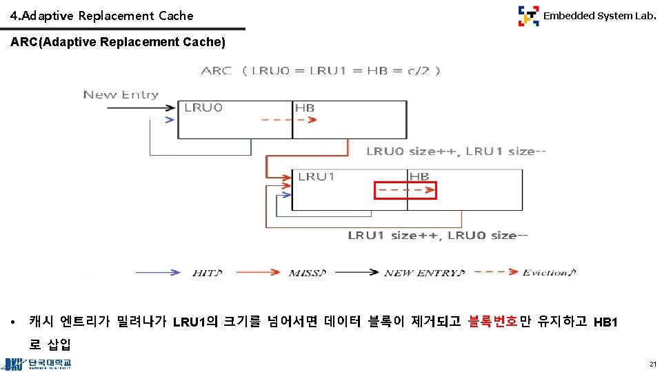 4. Adaptive Replacement Cache Embedded System Lab. ARC(Adaptive Replacement Cache) • 캐시 엔트리가 밀려나가