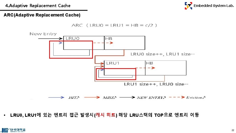 4. Adaptive Replacement Cache Embedded System Lab. ARC(Adaptive Replacement Cache) • LRU 0, LRU