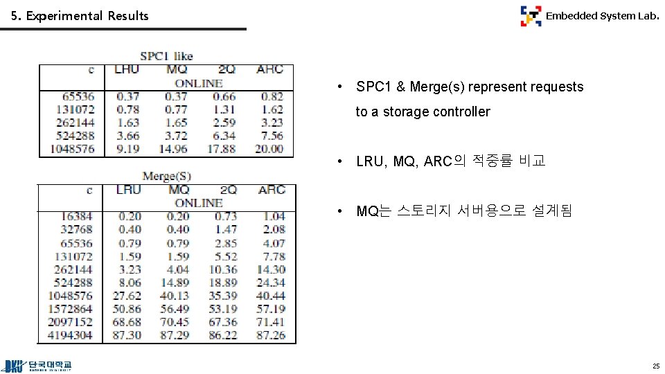 5. Experimental Results Embedded System Lab. • SPC 1 & Merge(s) represent requests to