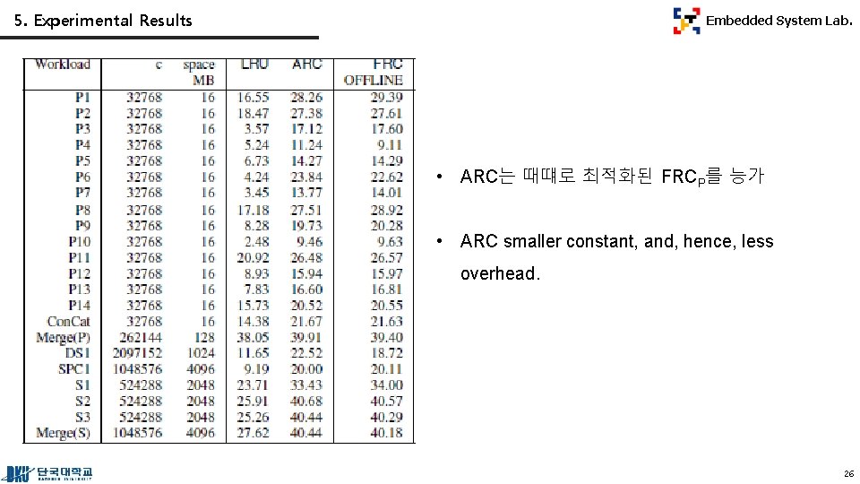 5. Experimental Results Embedded System Lab. • ARC는 때떄로 최적화된 FRCP를 능가 • ARC