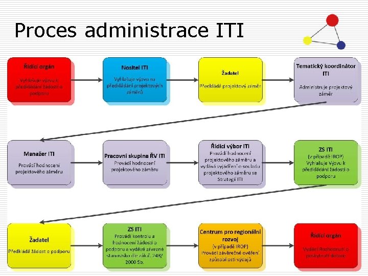 Proces administrace ITI 