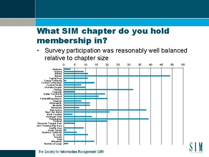 What SIM chapter do you hold membership in? • Survey participation was reasonably well