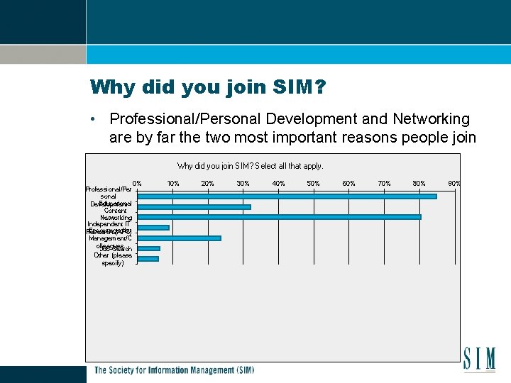 Why did you join SIM? • Professional/Personal Development and Networking are by far the