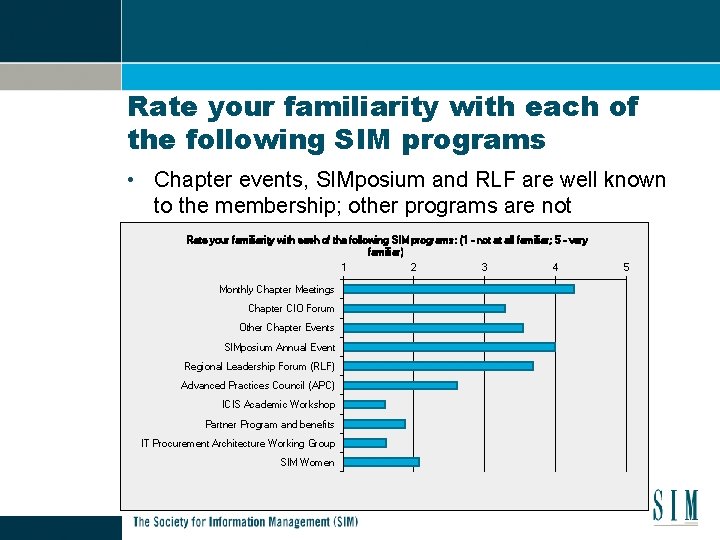 Rate your familiarity with each of the following SIM programs • Chapter events, SIMposium