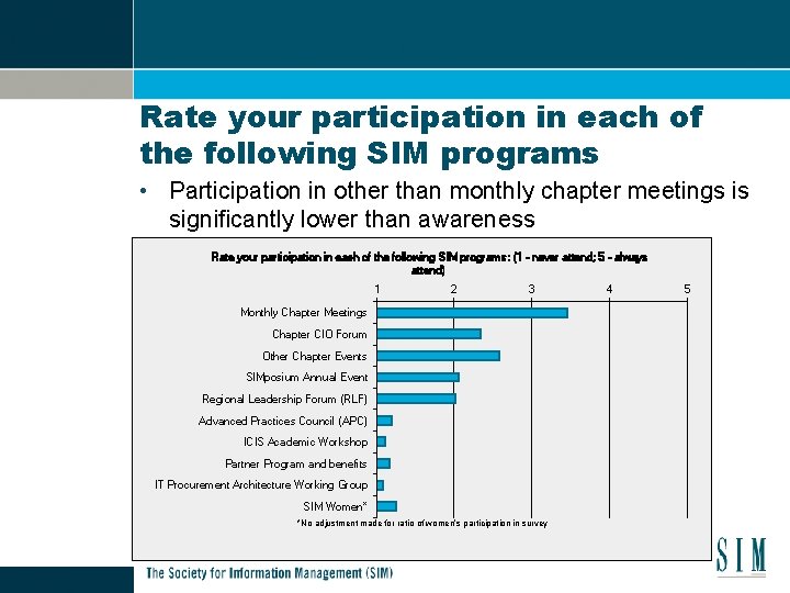 Rate your participation in each of the following SIM programs • Participation in other