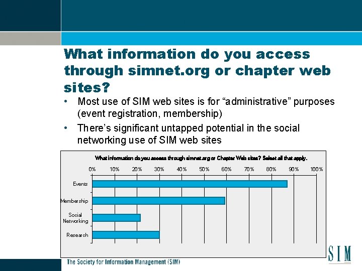 What information do you access through simnet. org or chapter web sites? • Most
