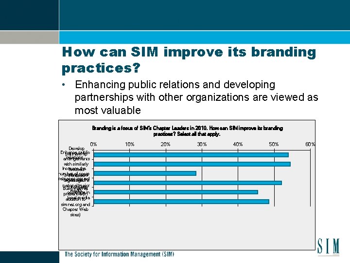 How can SIM improve its branding practices? • Enhancing public relations and developing partnerships