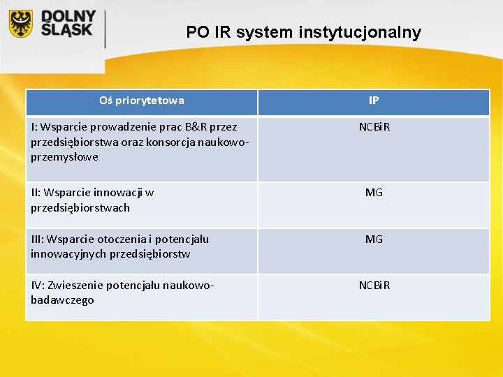 PO IR system instytucjonalny Oś priorytetowa IP I: Wsparcie prowadzenie prac B&R przez przedsiębiorstwa