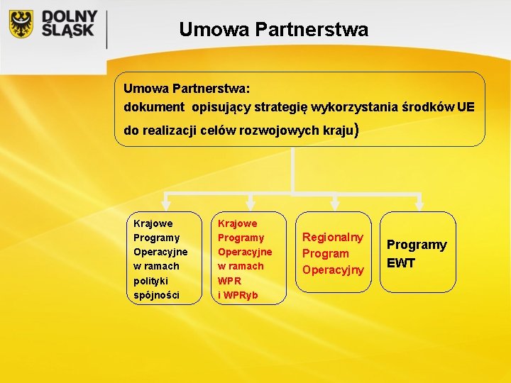 Umowa Partnerstwa: dokument opisujący strategię wykorzystania środków UE do realizacji celów rozwojowych kraju) Krajowe