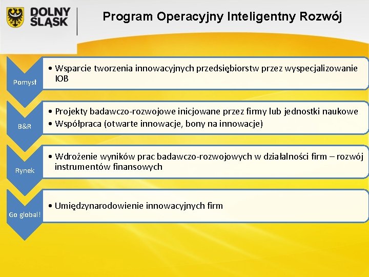 Program Operacyjny Inteligentny Rozwój Pomysł • Wsparcie tworzenia innowacyjnych przedsiębiorstw przez wyspecjalizowanie IOB B&R