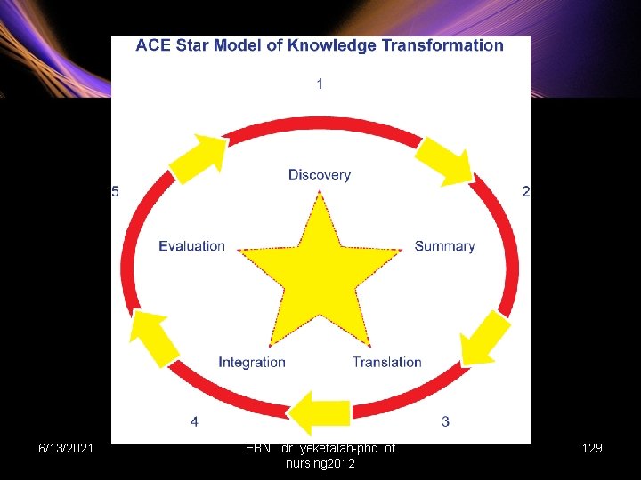 6/13/2021 EBN dr yekefalah-phd of nursing 2012 129 
