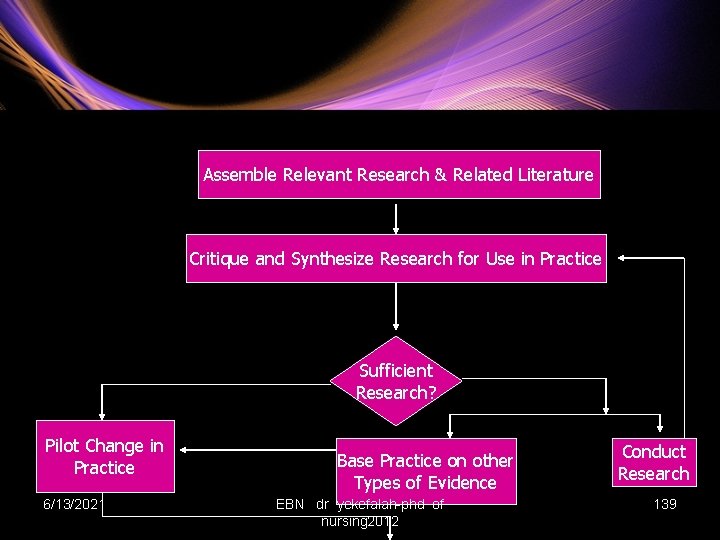 Assemble Relevant Research & Related Literature Critique and Synthesize Research for Use in Practice