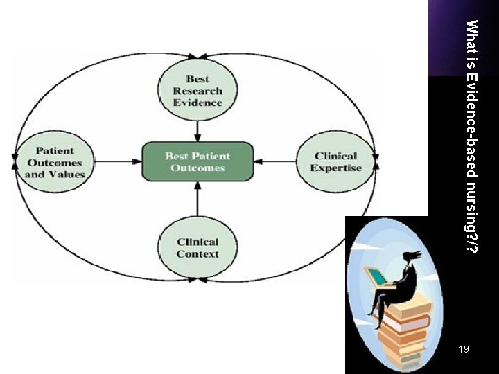 What is Evidence-based nursing? /? 6/13/2021 EBN dr yekefalah-phd of nursing 2012 19 