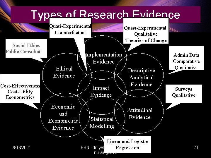 Types of Research Experimental Evidence Experimental Quasi-Experimental Counterfactual Social Ethics Public Consultation Cost-Benefit Cost-Effectiveness