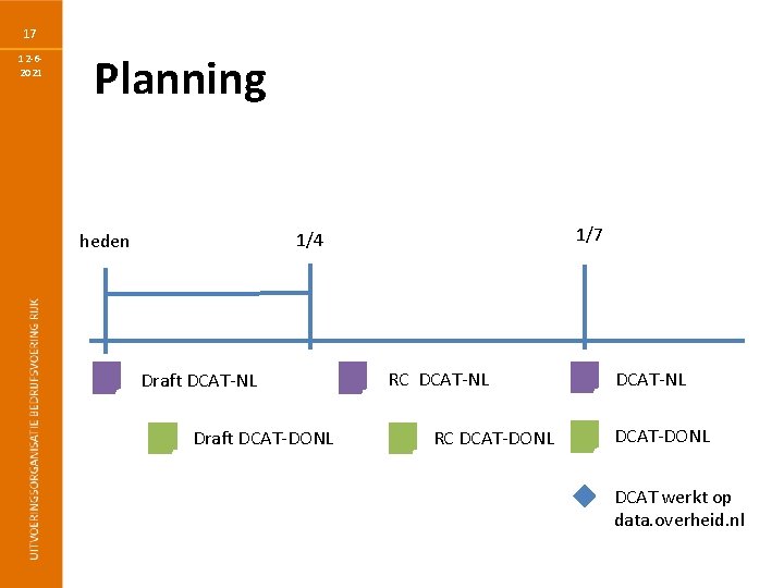17 12 -62021 Planning 1/7 1/4 heden Draft DCAT-NL Draft DCAT-DONL RC DCAT-DONL DCAT