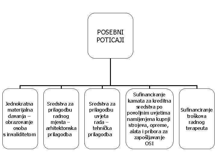 POSEBNI POTICAJI Jednokratna materijalna davanja – obrazovanje osoba s invaliditetom Sredstva za prilagodbu radnog