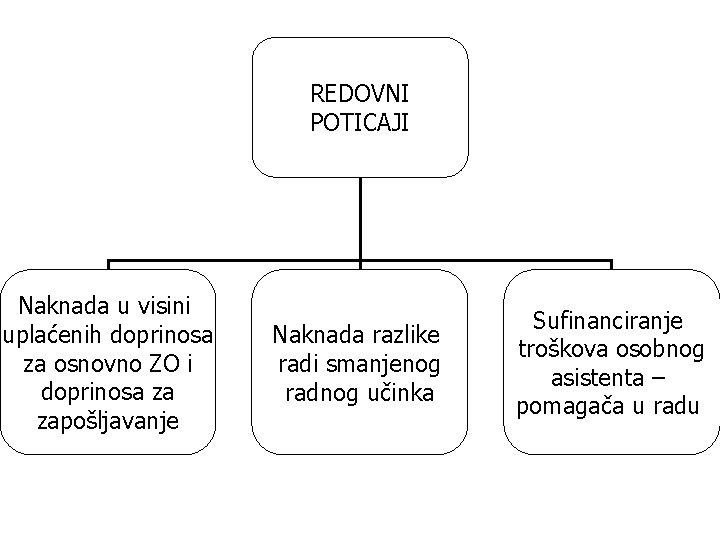 REDOVNI POTICAJI Naknada u visini uplaćenih doprinosa za osnovno ZO i doprinosa za zapošljavanje