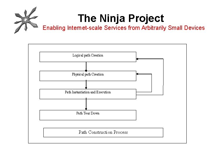 The Ninja Project Enabling Internet-scale Services from Arbitrarily Small Devices Logical path Creation Physical