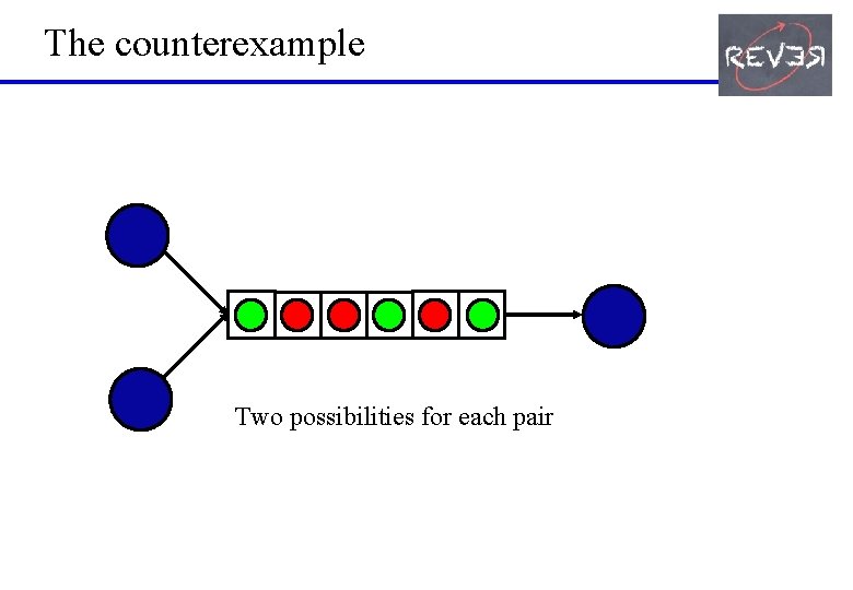 The counterexample Two possibilities for each pair 