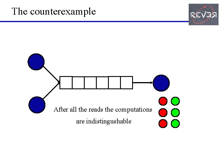 The counterexample After all the reads the computations are indistingushable 