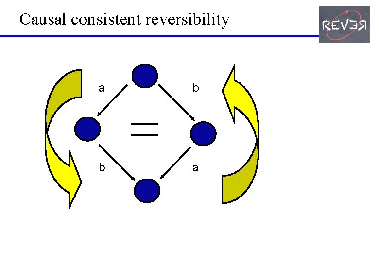 Causal consistent reversibility a b b a 