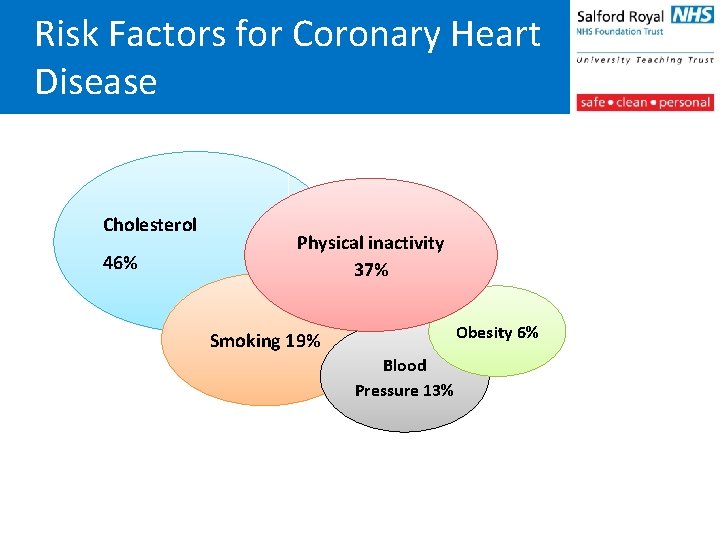Risk Factors for Coronary Heart Disease Cholesterol 46% Physical inactivity 37% Obesity 6% Smoking