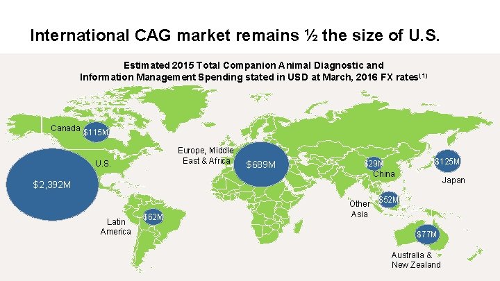 International CAG market remains ½ the size of U. S. Estimated 2015 Total Companion