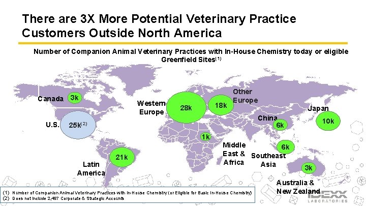 There are 3 X More Potential Veterinary Practice Customers Outside North America Number of